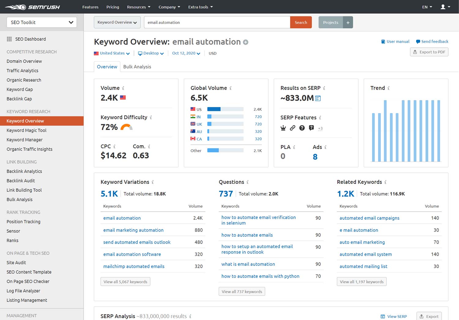 Semrush dashboard