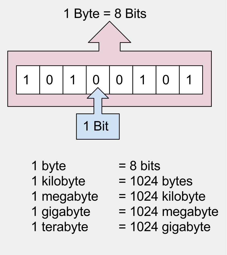 Bit and Byte