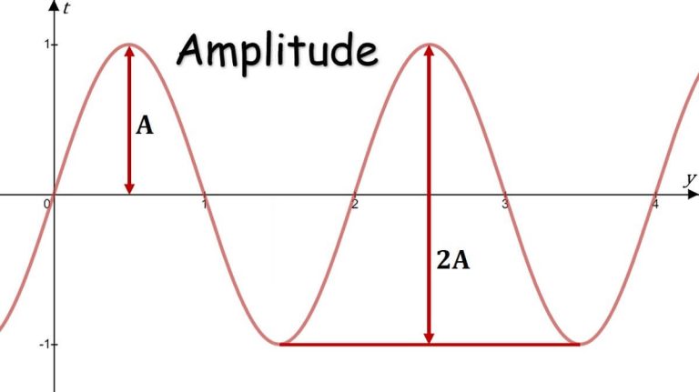 Amplitude sine wave