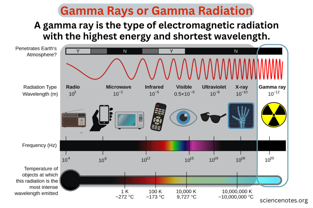 Gamma Rays or Gamma Radiation 1024x683 3