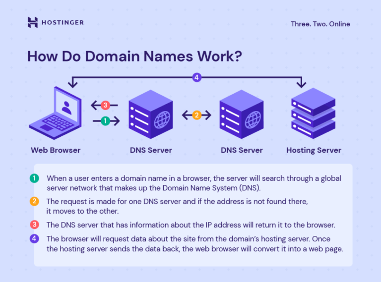 how do domain names work 1024x759 4